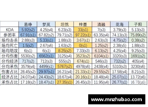 永利欢乐娱人城KPL夏季赛首周“分均承伤”榜单：WB梓墨刷新纪录，数据无可争议